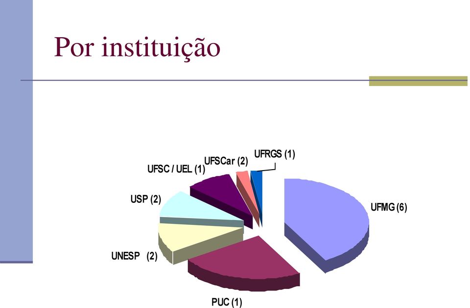 UFRGS (1) USP (2)