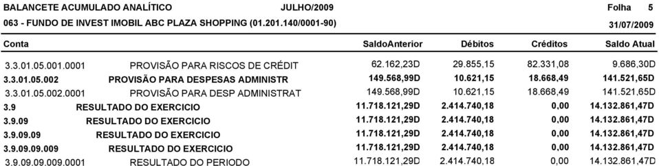 9.09.09.009.0001 RESULTADO DO PERIODO 62.162,23D 29.855,15 82.331,08 149.568,99D 10.621,15 18.668,49 149.568,99D 10.621,15 18.668,49 2.