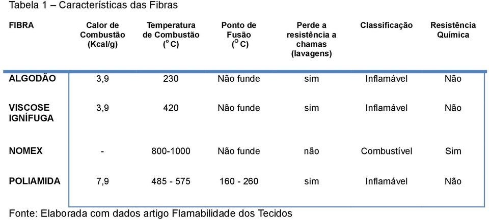 sim Inflamável Não VISCOSE IGNÍFUGA 3,9 420 Não funde sim Inflamável Não NOMEX - 800-1000 Não funde não