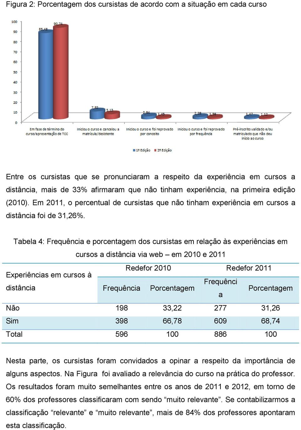 Tabela 4: Frequência e porcentagem dos cursistas em relação às experiências em cursos a distância via web em 2010 e 2011 Redefor 2010 Redefor 2011 Experiências em cursos à Frequênci distância