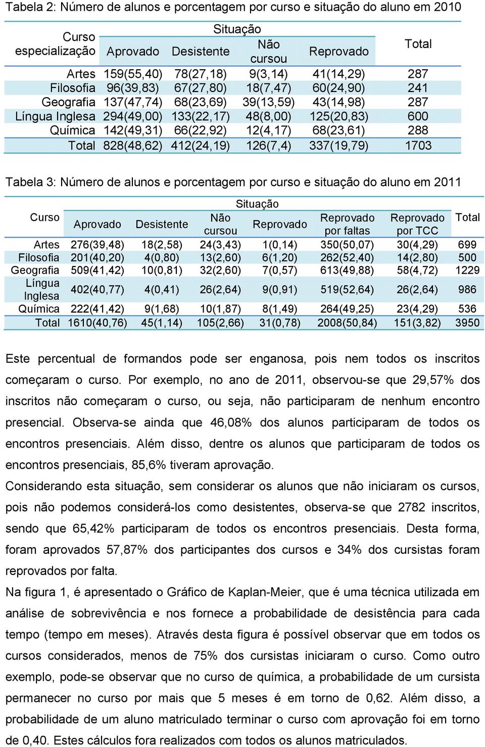 142(49,31) 66(22,92) 12(4,17) 68(23,61) 288 Total 828(48,62) 412(24,19) 126(7,4) 337(19,79) 1703 Tabela 3: Número de alunos e porcentagem por curso e situação do aluno em 2011 Situação Curso Não