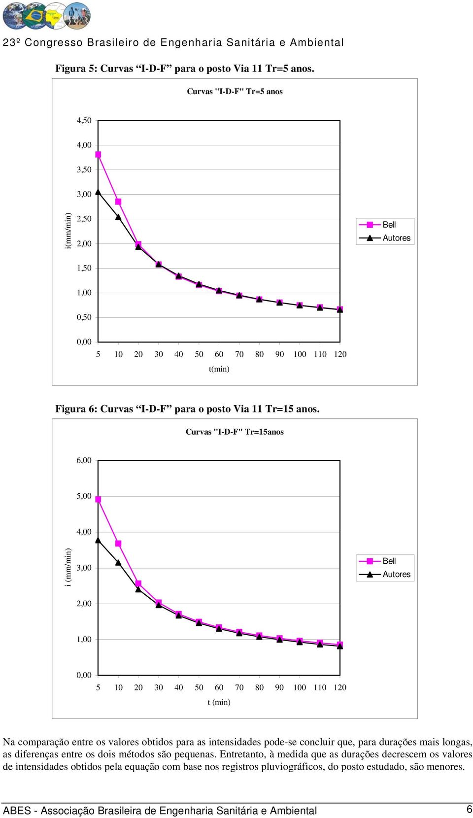 Curvas "I-D-F" Tr=15anos 6,00 5,00 4,00 Bell Autores 5 10 0 30 40 50 70 80 90 100 110 10 t (min) Na comparação entre os valores obtidos para as intensidades pode-se concluir que,