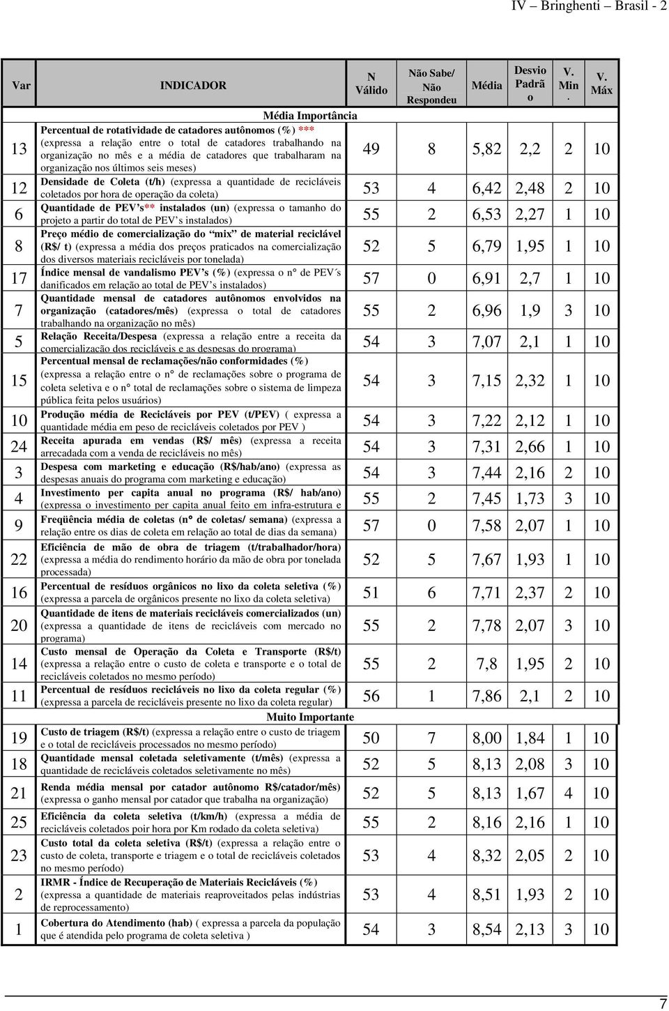 lido Não Sabe/ Não Respondeu Média Desvio Padrã o V.