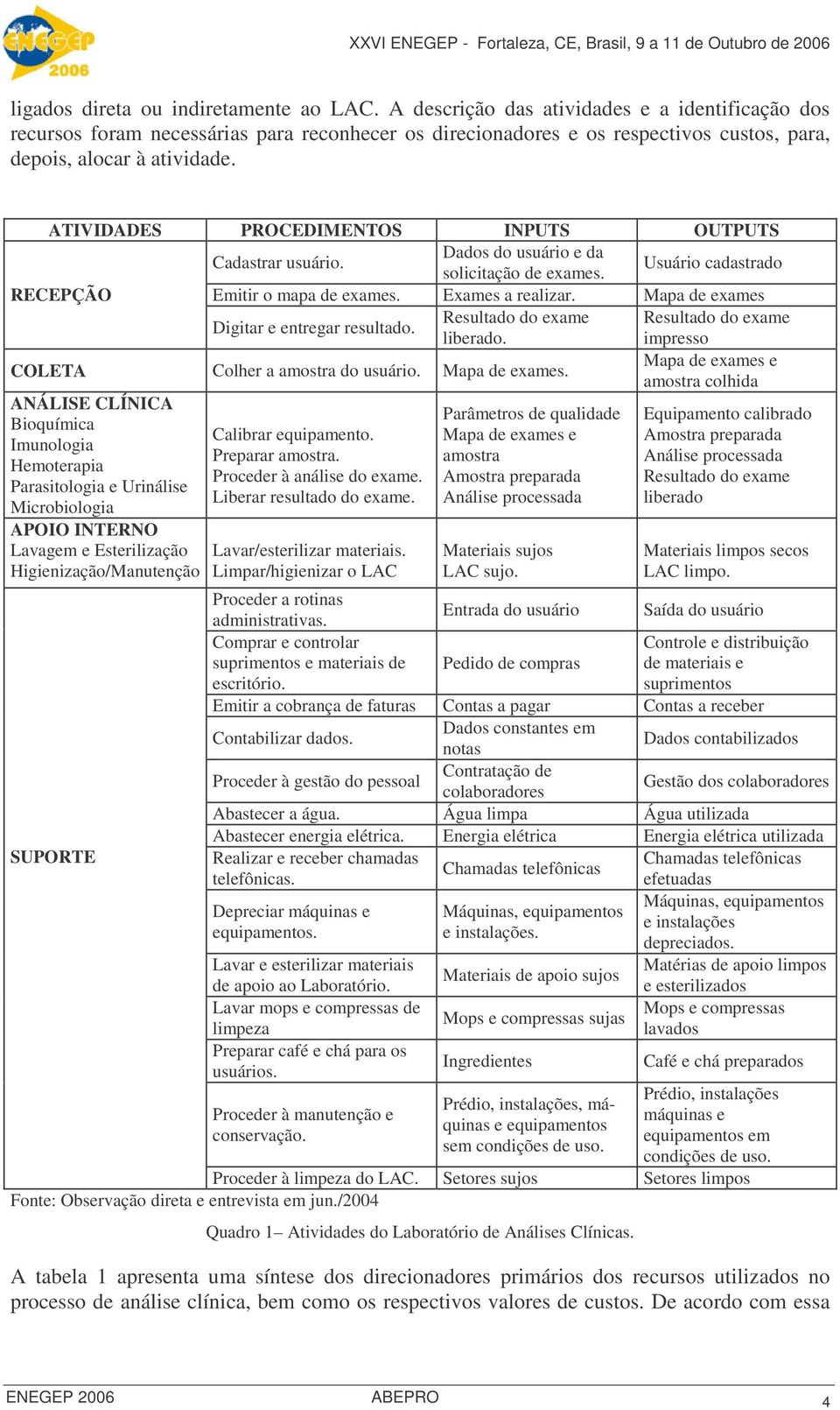 ATIVIDADES PROCEDIMENTOS INPUTS OUTPUTS Cadastrar usuário. Dados do usuário e da solicitação de exames. Usuário cadastrado RECEPÇÃO Emitir o mapa de exames. Exames a realizar.