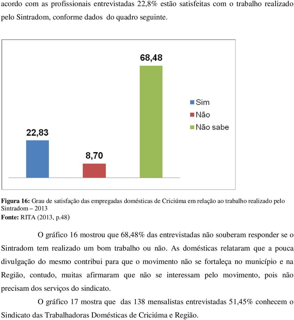 48) O gráfico 16 mostrou que 68,48% das entrevistadas não souberam responder se o Sintradom tem realizado um bom trabalho ou não.