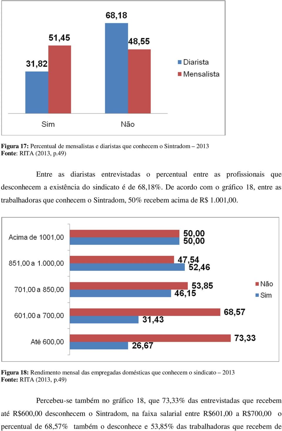 De acordo com o gráfico 18, entre as trabalhadoras que conhecem o Sintradom, 50% recebem acima de R$ 1.001,00.