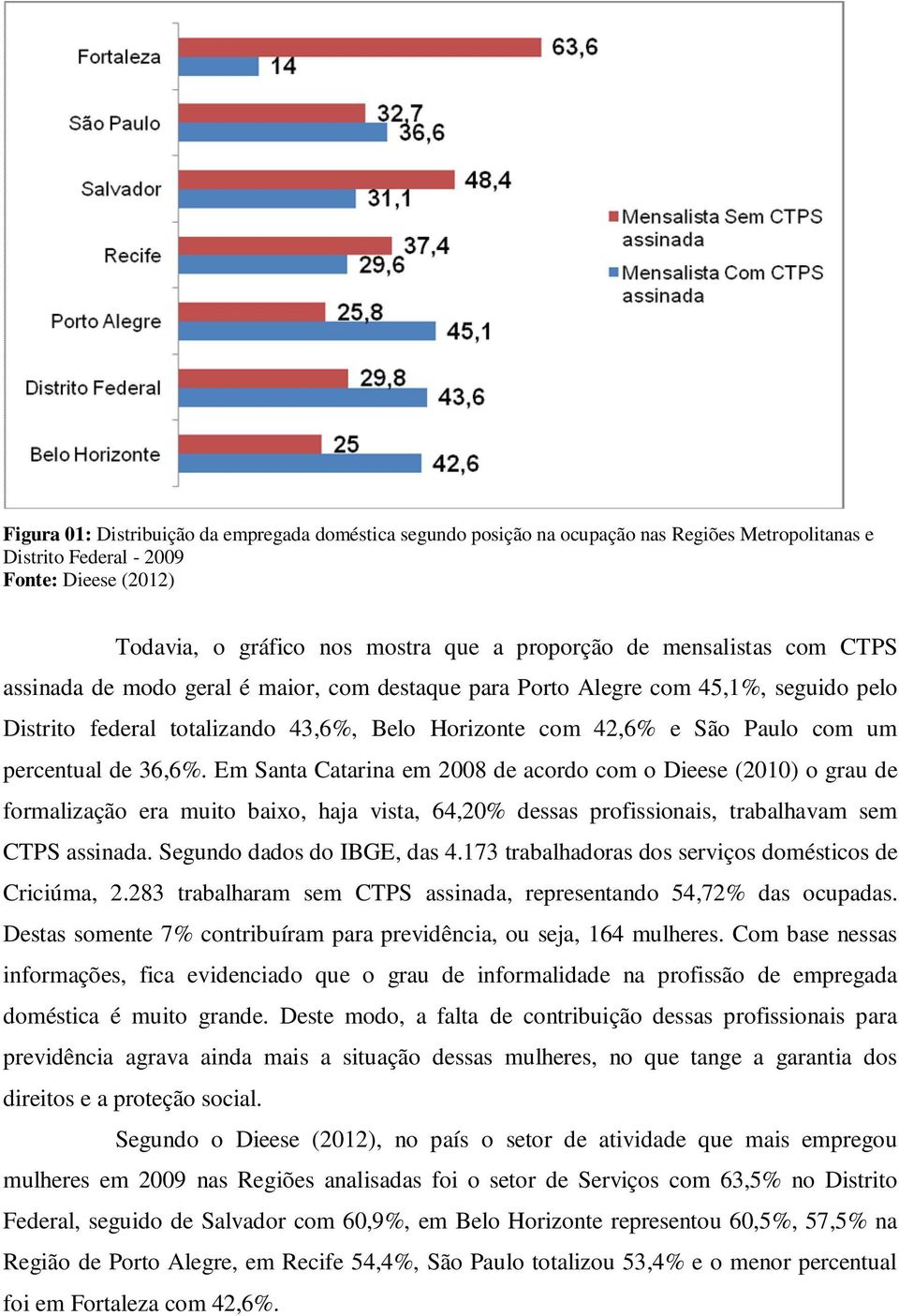 de 36,6%. Em Santa Catarina em 2008 de acordo com o Dieese (2010) o grau de formalização era muito baixo, haja vista, 64,20% dessas profissionais, trabalhavam sem CTPS assinada.