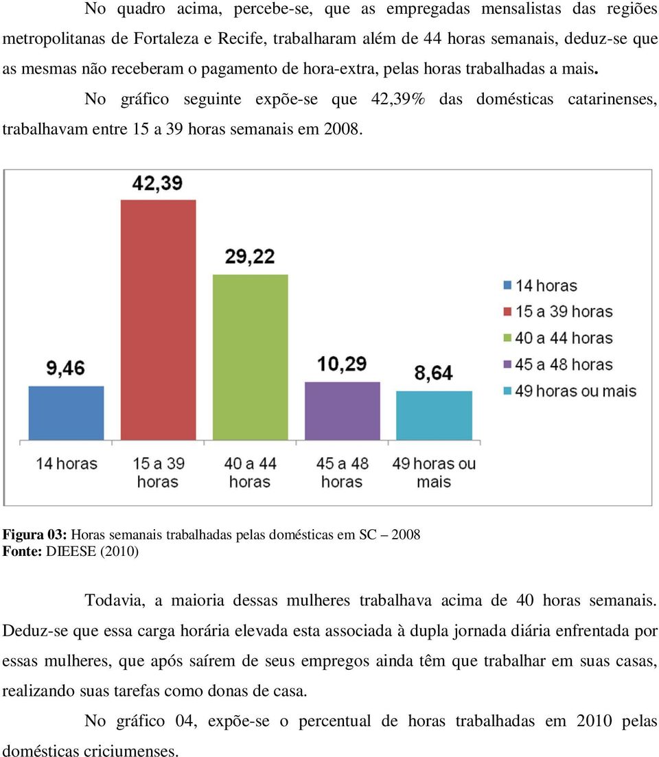 Figura 03: Horas semanais trabalhadas pelas domésticas em SC 2008 Fonte: DIEESE (2010) Todavia, a maioria dessas mulheres trabalhava acima de 40 horas semanais.