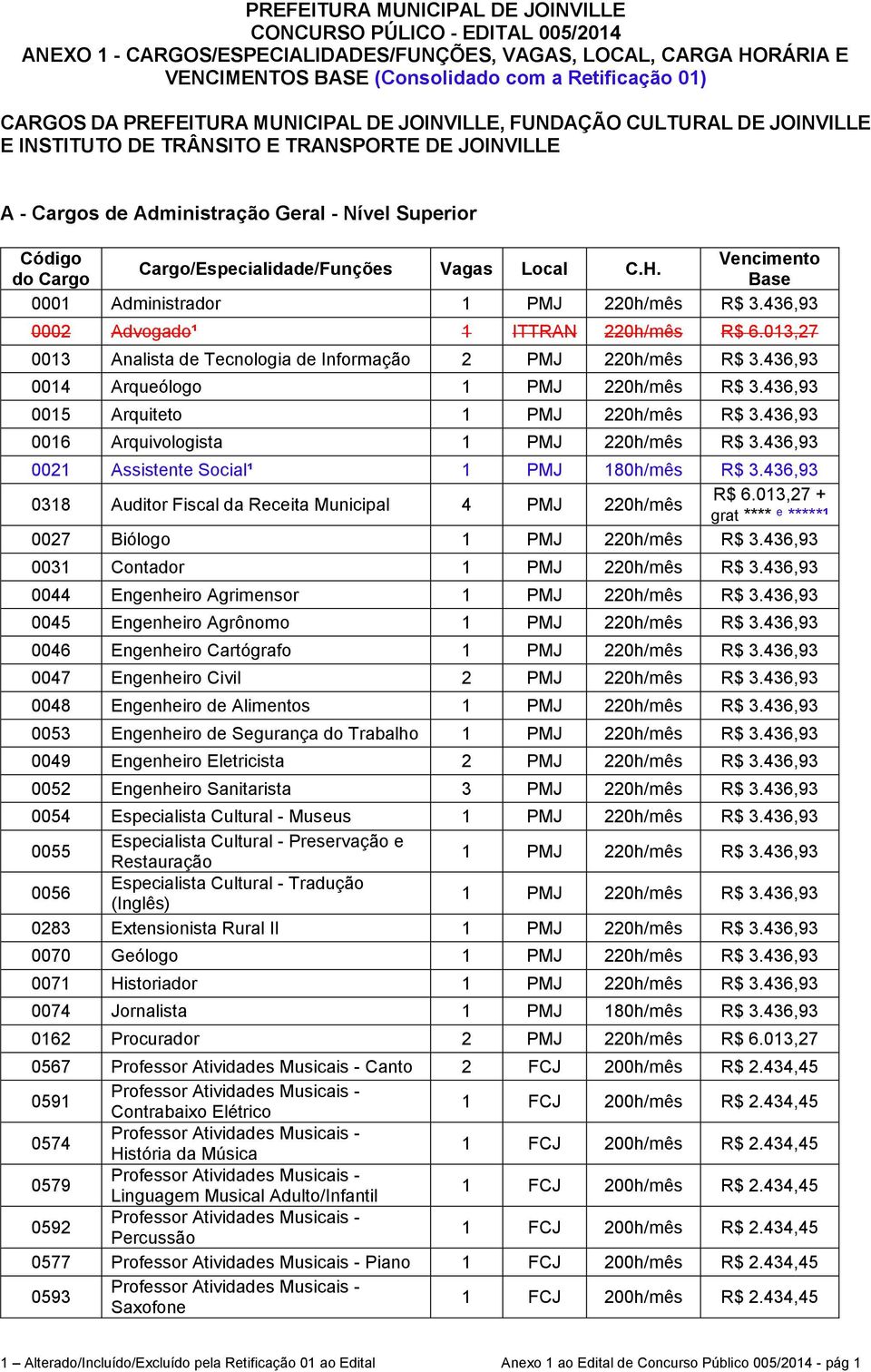 Cargo/Especialidade/Funções Vagas Local C.H. do Cargo Base 0001 Administrador 1 PMJ 220h/mês R$ 3.436,93 0002 Advogado¹ 1 ITTRAN 220h/mês R$ 6.
