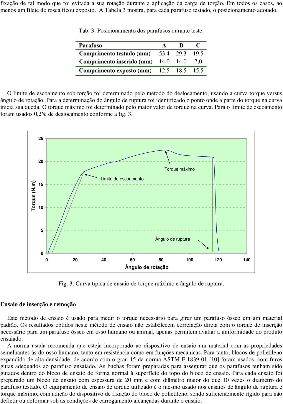 Parafuso A B C Comprimento testado (mm) 53,4 29,3 19,5 Comprimento inserido (mm) 14,0 14,0 7,0 Comprimento exposto (mm) 12,5 18,5 15,5 O limite de escoamento sob torção foi determinado pelo método do