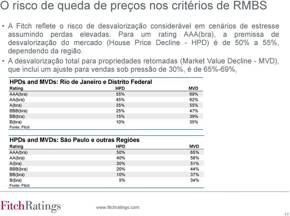 A desvalorização total para propriedades retomadas (Market Value Decline - MVD), que inclui um ajuste para vendas sob pressão de 30%, é de 65%-69%, HPDs and MVDs: Rio de Janeiro e Distrito Federal