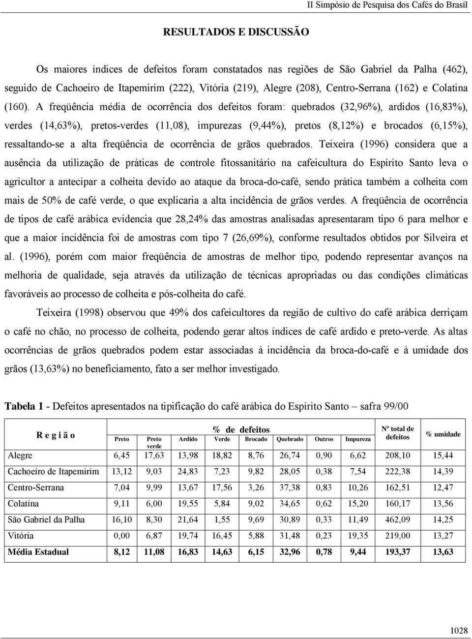 A freqüência média de ocorrência dos defeitos foram: quebrados (32,96%), ardidos (16,83%), verdes (14,63%), pretos-verdes (11,08), impurezas (9,44%), pretos (8,12%) e brocados (6,15%), ressaltando-se