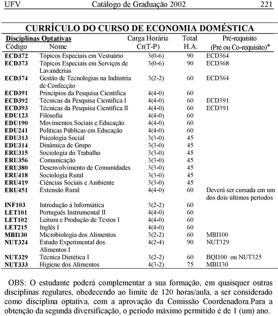 ECD364 de Confecção ECD391 Princípios da Pesquisa Científica 4(4-0) 60 ECD392 Técnicas da Pesquisa Científica I 4(4-0) 60 ECD391 ECD393 Técnicas da Pesquisa Científica II 4(4-0) 60 ECD391 EDU123