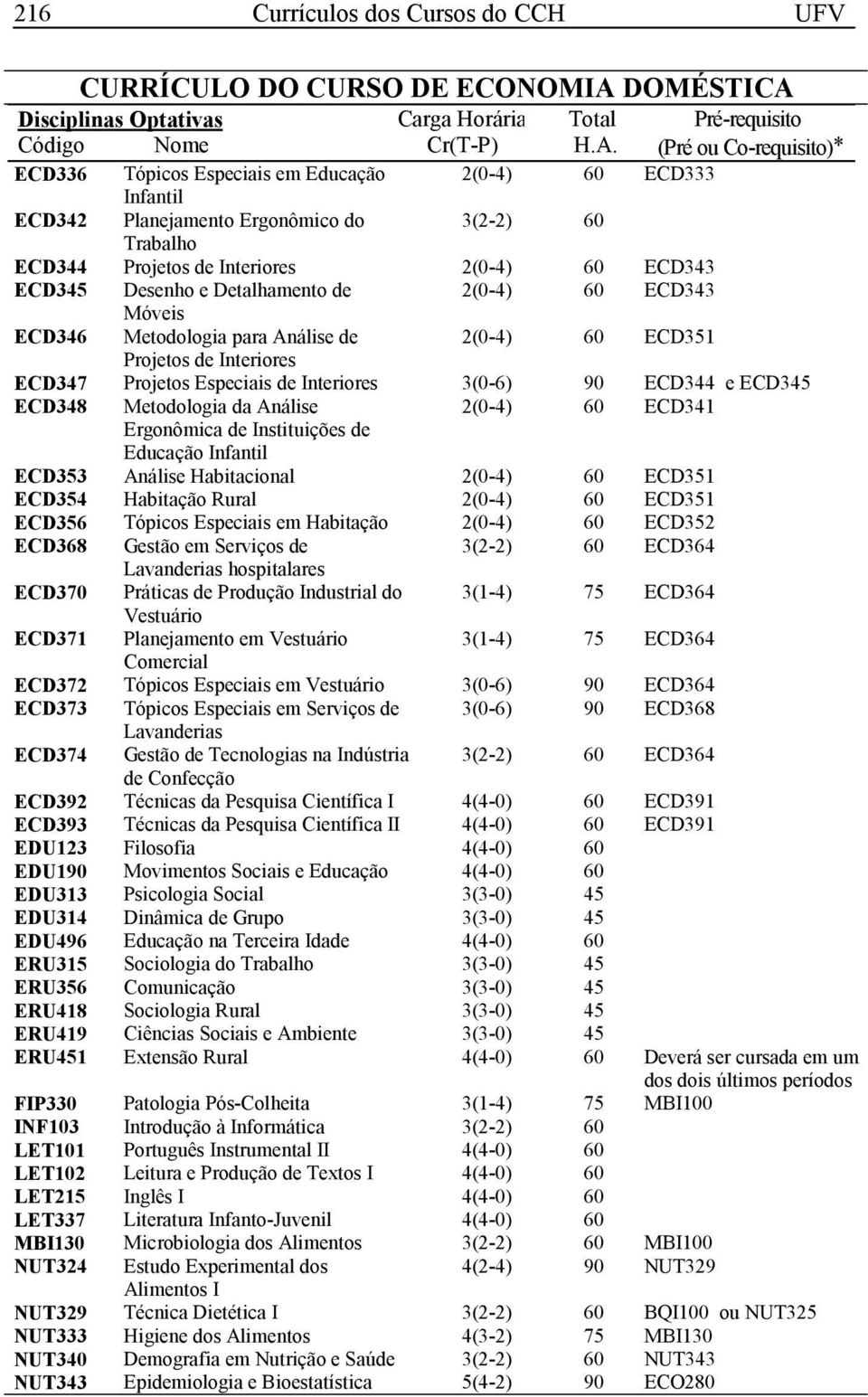 Desenho e Detalhamento de 2(0-4) 60 ECD343 Móveis ECD346 Metodologia para Análise de 2(0-4) 60 ECD351 Projetos de Interiores ECD347 Projetos Especiais de Interiores 3(0-6) 90 ECD344 e ECD345 ECD348