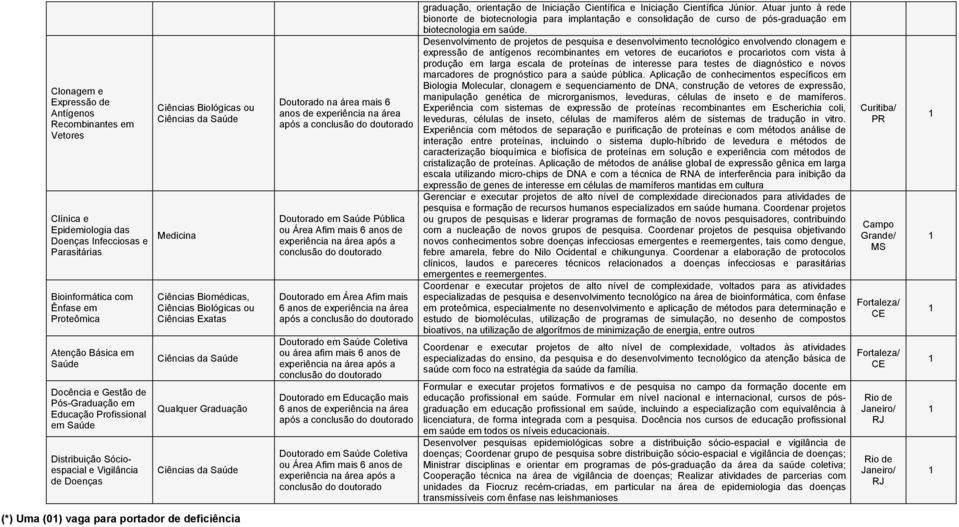 ou Ciências Exatas Ciências da Saúde Qualquer Graduação Ciências da Saúde Doutorado na área mais 6 anos de experiência na área após a conclusão do doutorado Doutorado em Saúde Pública ou Área Afim