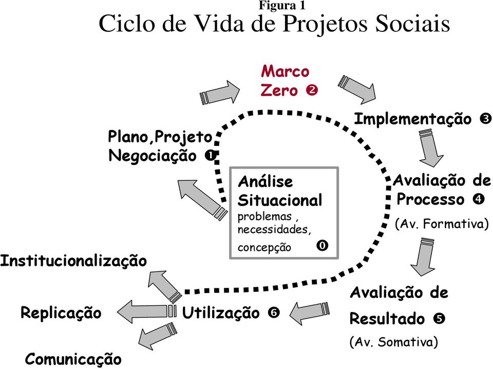 problemas, necessidades, concepção Implementação Avaliação de