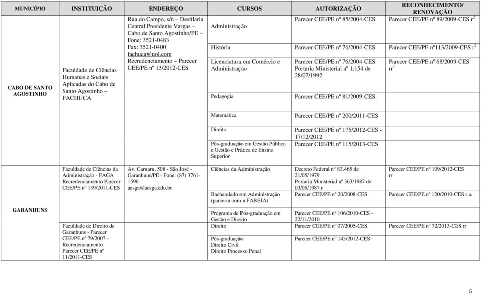 154 de 28/07/1992 CABO DE SANTO AGOSTINHO Humanas e Sociais Aplicadas do Cabo de Santo Agostinho FACHUCA Pedagogia 81/2009-CES 200/2011-CES Direito 175/2012-CES - 17/12/2012 Pós-graduação em Gestão