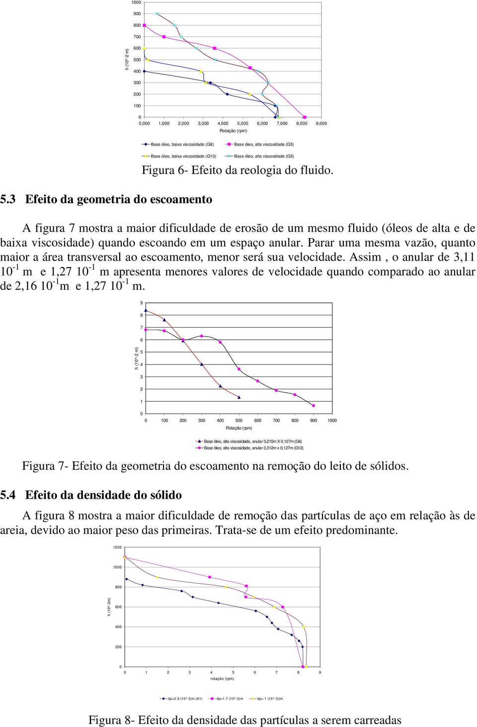 A figura 7 mostra a maior dificuldade de erosão de um mesmo fluido (óleos de alta e de baixa viscosidade) quando escoando em um espaço anular.