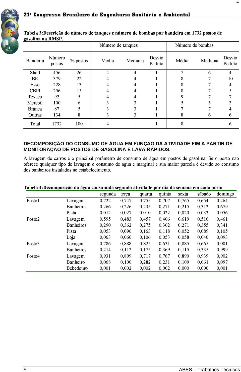 256 15 4 4 1 8 7 5 Texaco 92 5 4 4 1 9 7 7 Mercoil 100 6 3 3 1 5 5 3 Branca 87 5 3 3 1 7 7 4 Outras 134 8 3 3 1 8 6 6 Total 1732 100 4 1 8 6 DECOMPOSIÇÃO DO CONSUMO DE ÁGUA EM FUNÇÃO DA ATIVIDADE FIM