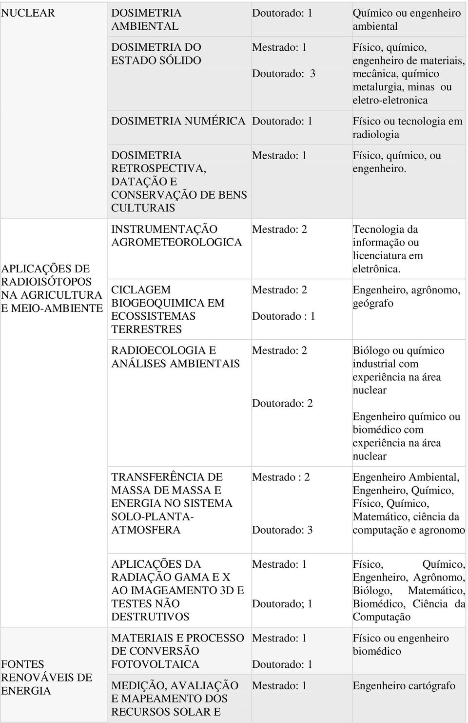 MASSA E ENERGIA NO SISTEMA SOLO-PLANTA- ATMOSFERA Mestrado: 2 Mestrado: 2 Doutorado : 1 Mestrado: 2 Doutorado: 2 Mestrado : 2 Doutorado: 3 Químico ou engenheiro ambiental Físico, químico, engenheiro