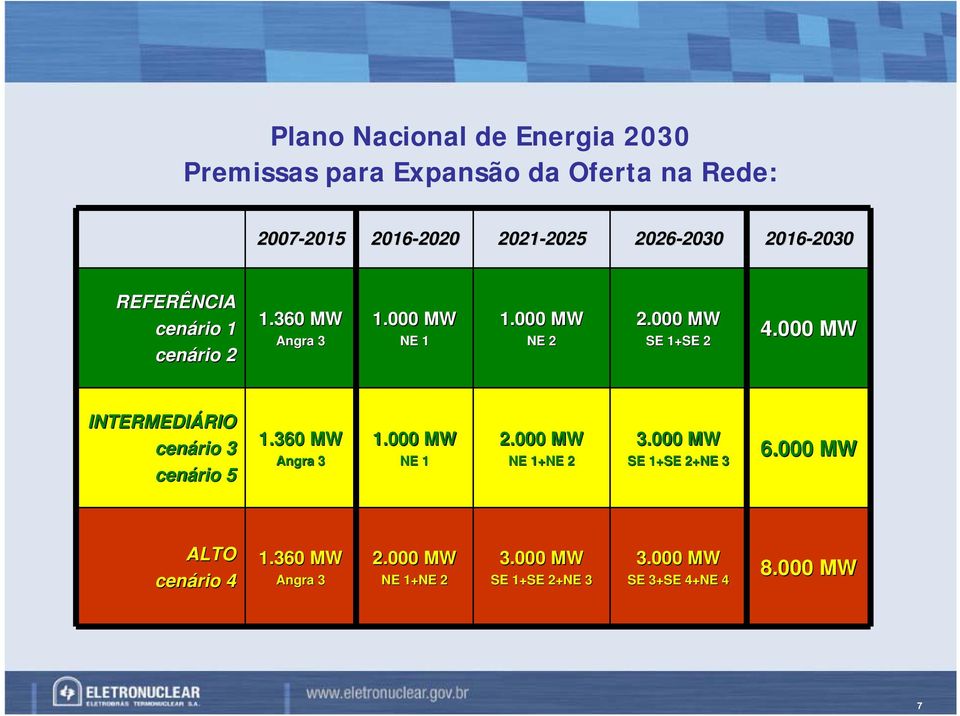 000 MW SE 1+SE 2 4.000 MW INTERMEDIÁRIO RIO cenário 3 cenário 5 1.360 MW Angra 3 1.000 MW NE 1 2.000 MW NE 1+NE 2 3.