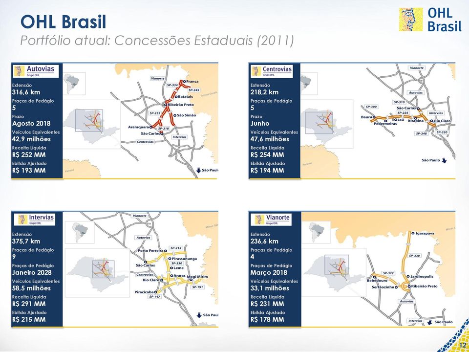 Ajustado R$ 194 MM Extensão 375,7 km Praças de Pedágio 9 Praças de Pedágio Janeiro 2028 Veículos Equivalentes 58,5 milhões Receita Líquida R$ 291 MM Ebitda