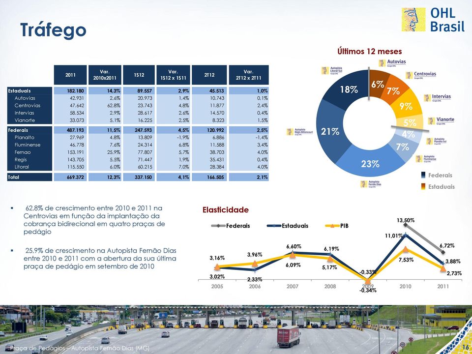 809-1,9% 6.886-1,4% Fluminense 46.778 7,6% 24.314 6,8% 11.588 3,4% Fernao 153.191 25,9% 77.807 5,7% 38.703 4,0% Regis 143.705 5,5% 71.447 1,9% 35.431 0,4% Litoral 115.550 6,0% 60.215 7,0% 28.