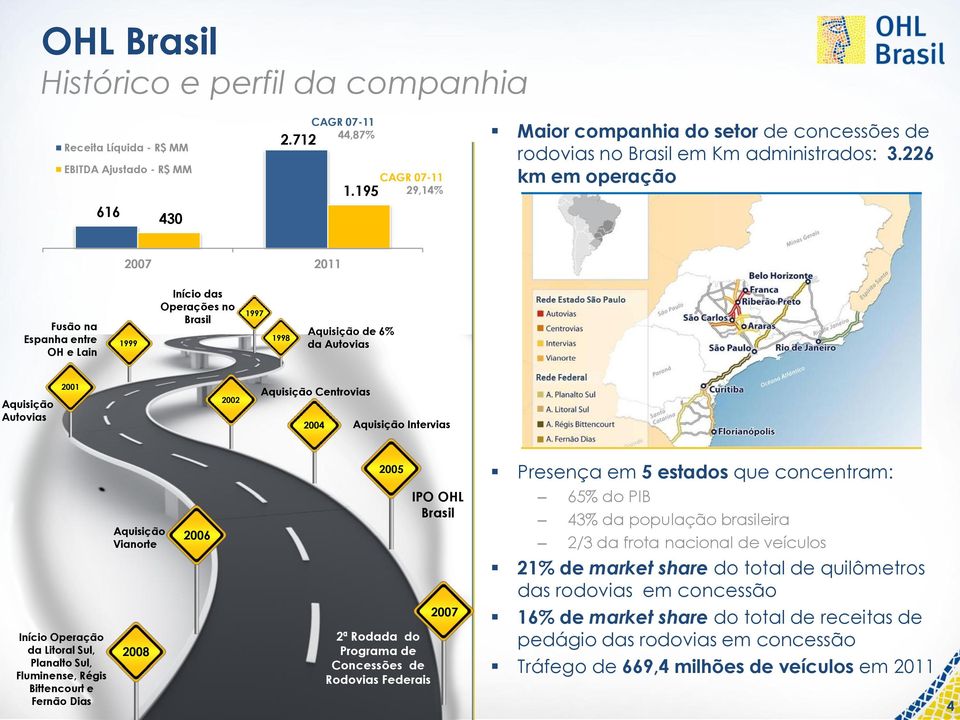 226 km em operação 2007 2011 Fusão na Espanha entre OH e Lain 1999 Início das Operações no Brasil 1997 1998 Aquisição de 6% da Autovias Aquisição Autovias 2001 2002 Aquisição Centrovias 2004