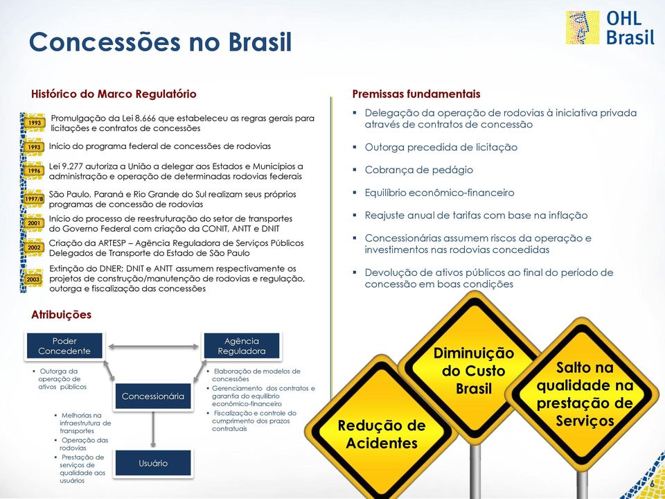 iniciativa privada através de contratos de concessão Outorga precedida de licitação 1996 1997/8 2001 2002 2003 Lei 9.