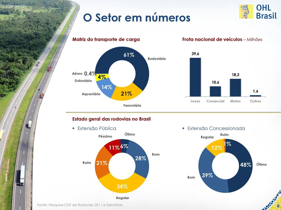 Outros Estado geral das rodovias no Brasil Extensão Pública Extensão Concessionada Péssimo Ótimo Regular