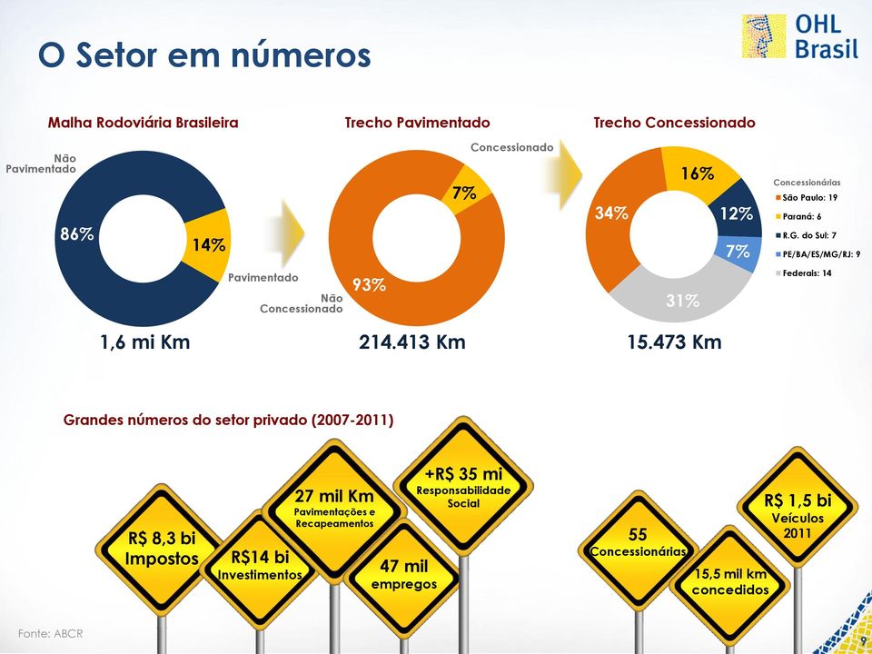 do Sul: 7 PE/BA/ES/MG/RJ: 9 Pavimentado Não Concessionado 93% 31% Federais: 14 1,6 mi Km 214.413 Km 15.