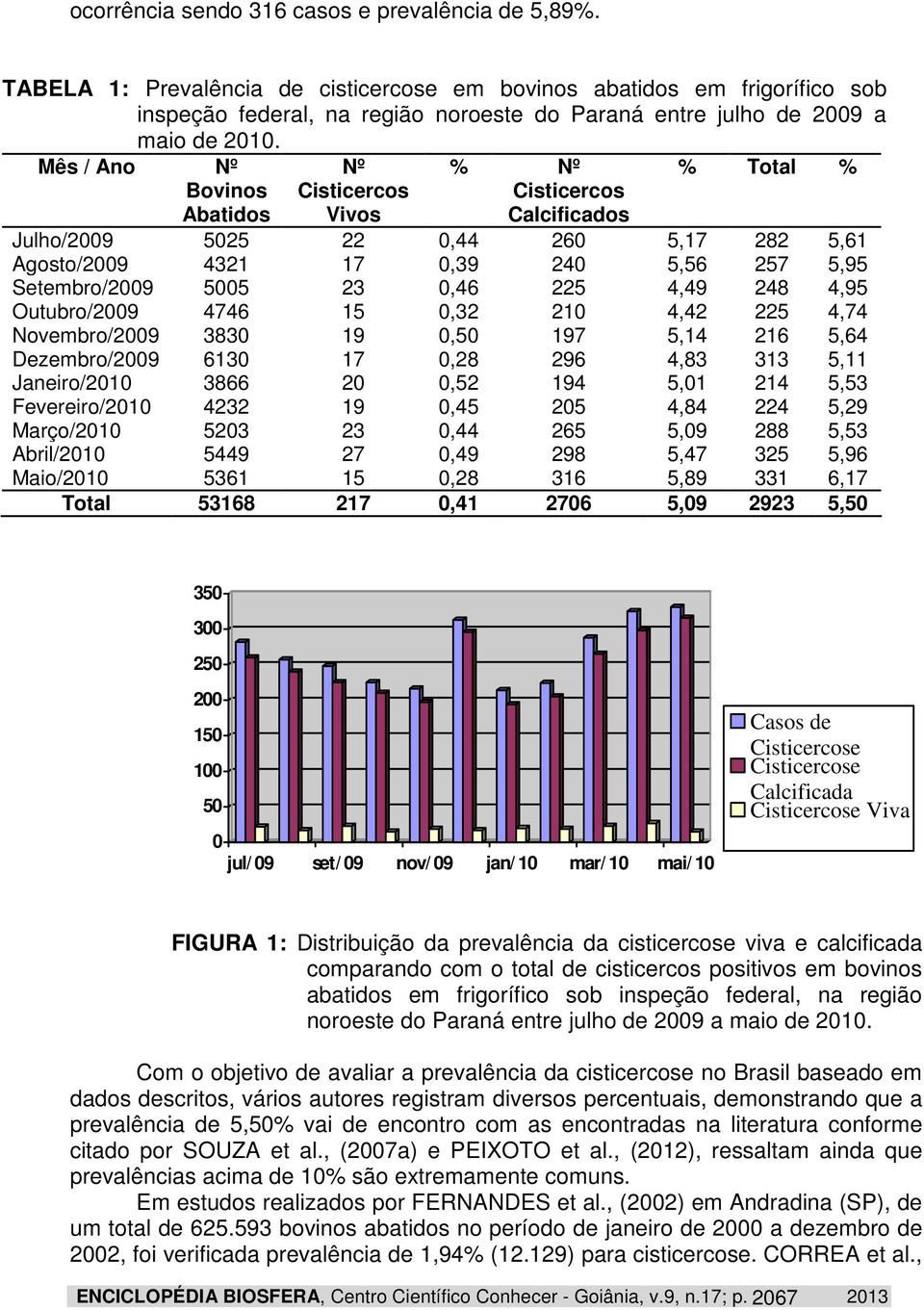 Mês / Ano Nº Bovinos Abatidos Nº Cisticercos Vivos % Nº Cisticercos Calcificados % Total % Julho/2009 5025 22 0,44 260 5,17 282 5,61 Agosto/2009 4321 17 0,39 240 5,56 257 5,95 Setembro/2009 5005 23