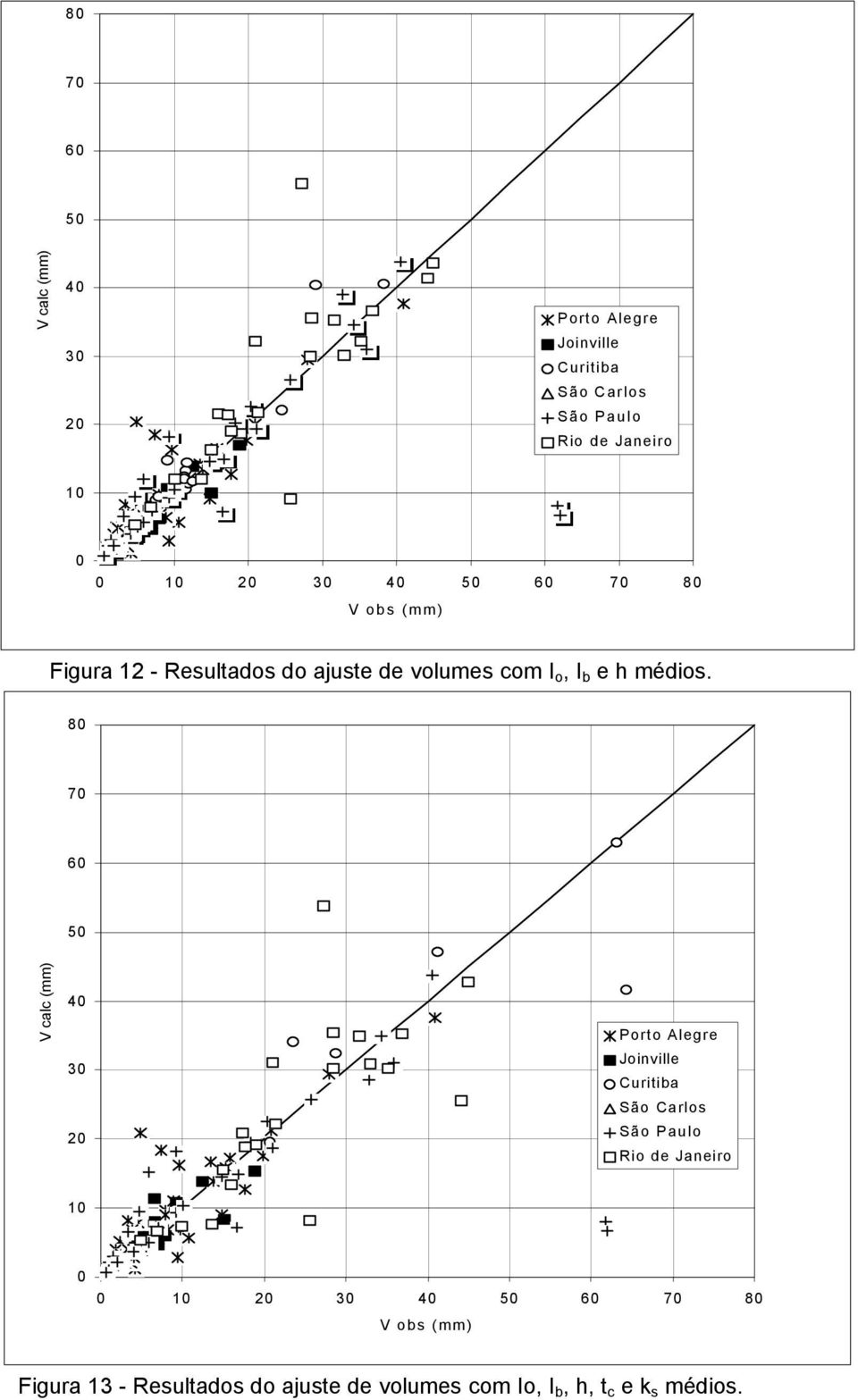 2 3 4 5 6 7 8 V obs (mm) Figura 13 - Resulados do ajuse de volumes com Io, I b, h, c e k s