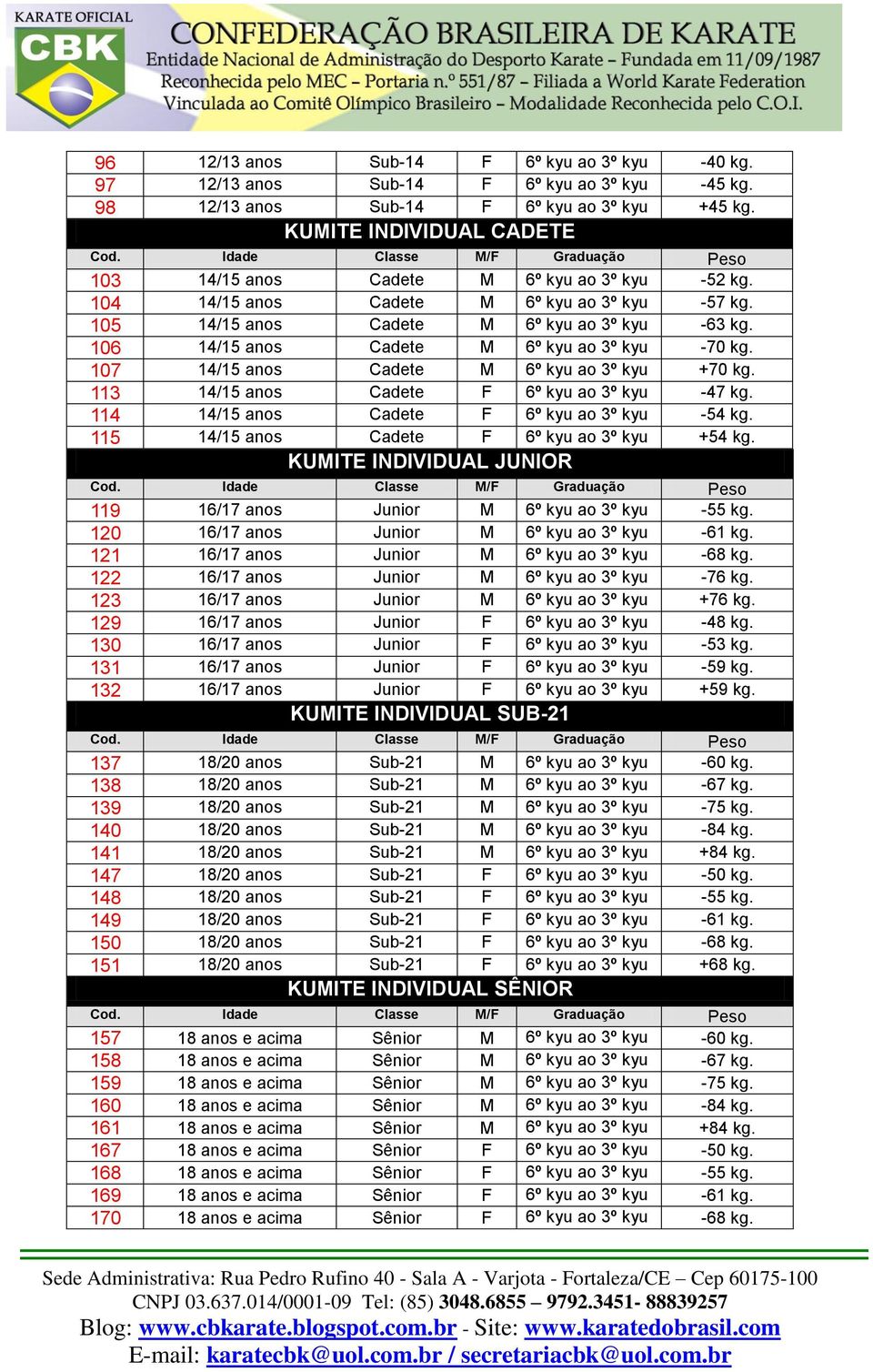 106 14/15 anos Cadete M 6º kyu ao 3º kyu -70 kg. 107 14/15 anos Cadete M 6º kyu ao 3º kyu +70 kg. 113 14/15 anos Cadete F 6º kyu ao 3º kyu -47 kg. 114 14/15 anos Cadete F 6º kyu ao 3º kyu -54 kg.