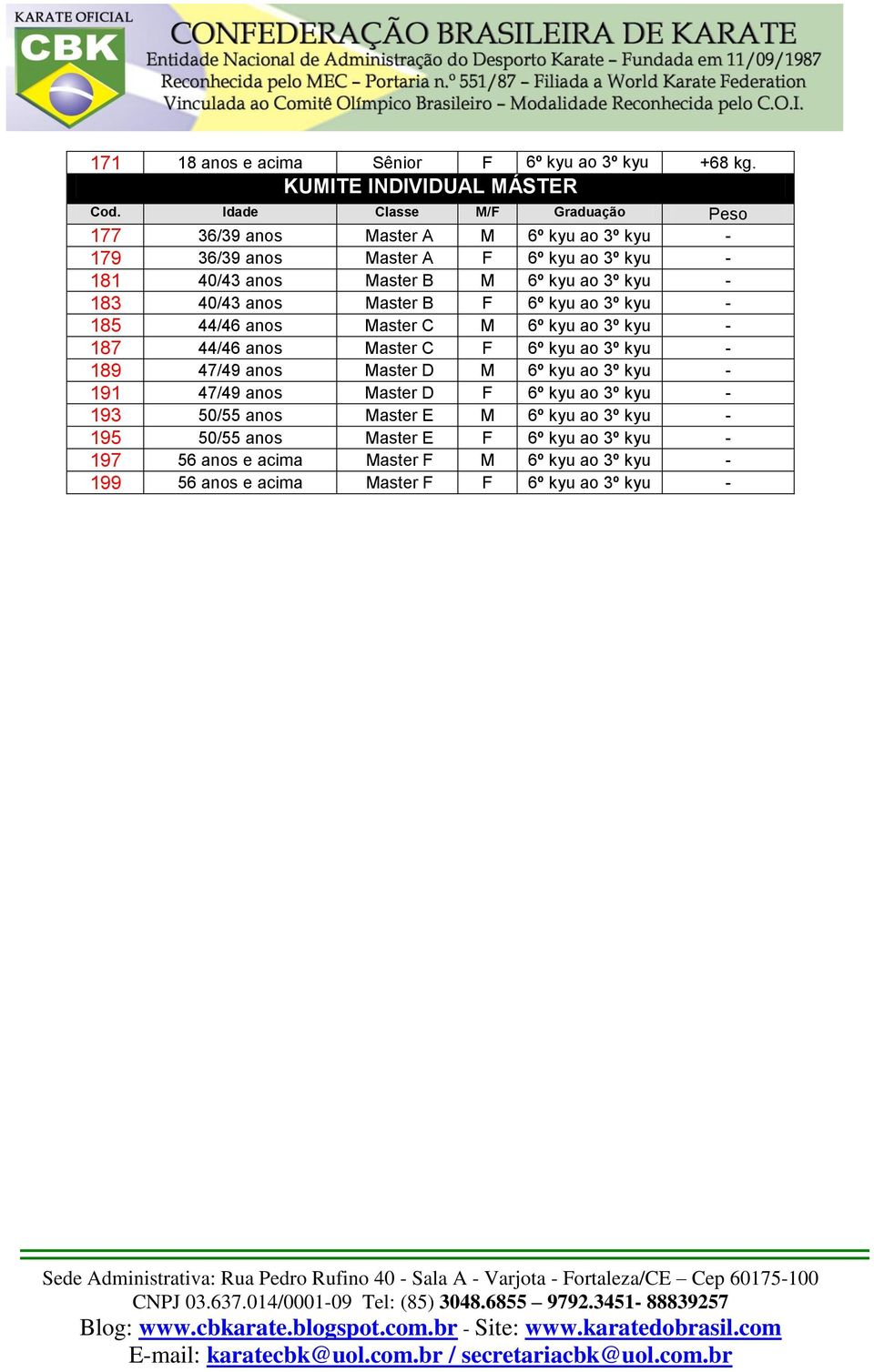 kyu - 183 40/43 anos Master B F 6º kyu ao 3º kyu - 185 44/46 anos Master C M 6º kyu ao 3º kyu - 187 44/46 anos Master C F 6º kyu ao 3º kyu - 189 47/49 anos