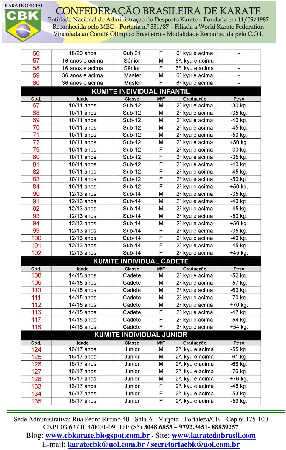 68 10/11 anos Sub-12 M 2º kyu e acima -35 kg. 69 10/11 anos Sub-12 M 2º kyu e acima -40 kg. 70 10/11 anos Sub-12 M 2º kyu e acima -45 kg. 71 10/11 anos Sub-12 M 2º kyu e acima -50 kg.