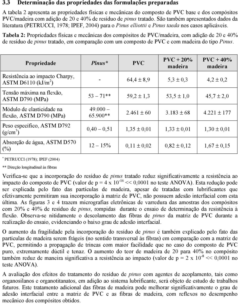 Tabela 2: Propriedades físicas e mecânicas dos compósitos de PVC/madeira, com adição de 20 e 40% de resíduo de pinus tratado, em comparação com um composto de PVC e com madeira do tipo Pinus.