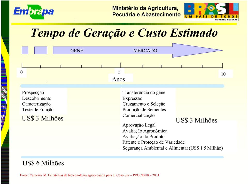 Aprovação Legal Avaliação Agronômica Avaliação do Produto Patente e Proteção de Variedade Segurança Ambiental e