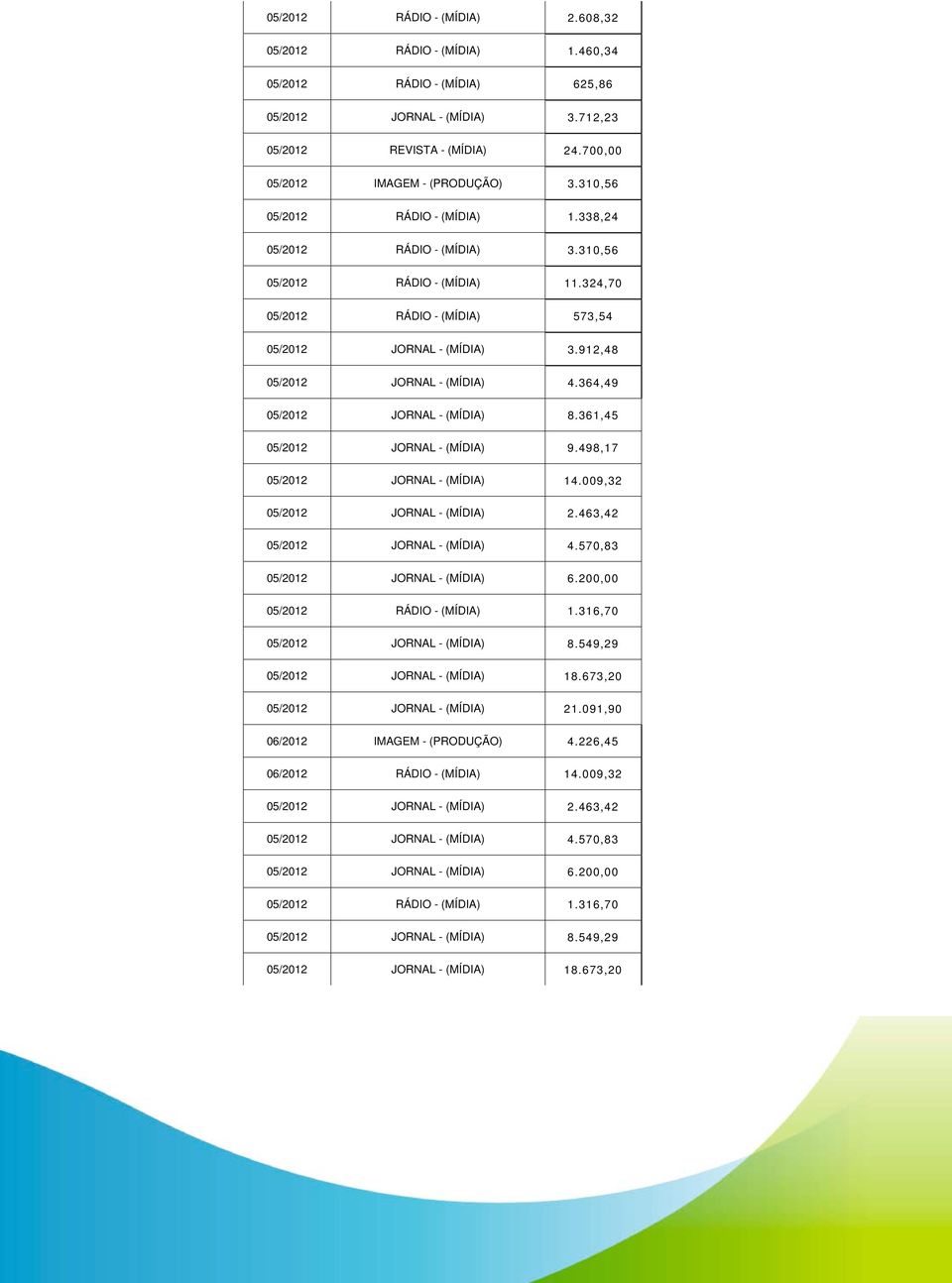 364,49 05/2012 JORNAL - (MÍDIA) 8.361,45 05/2012 JORNAL - (MÍDIA) 9.498,17 05/2012 JORNAL - (MÍDIA) 14.009,32 05/2012 JORNAL - (MÍDIA) 2.463,42 05/2012 JORNAL - (MÍDIA) 4.