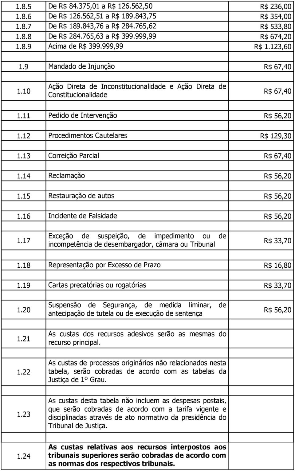 12 Procedimentos Cautelares R$ 129,30 1.13 Correição Parcial R$ 67,40 1.14 Reclamação R$ 56,20 1.15 Restauração de autos R$ 56,20 1.16 Incidente de Falsidade R$ 56,20 1.