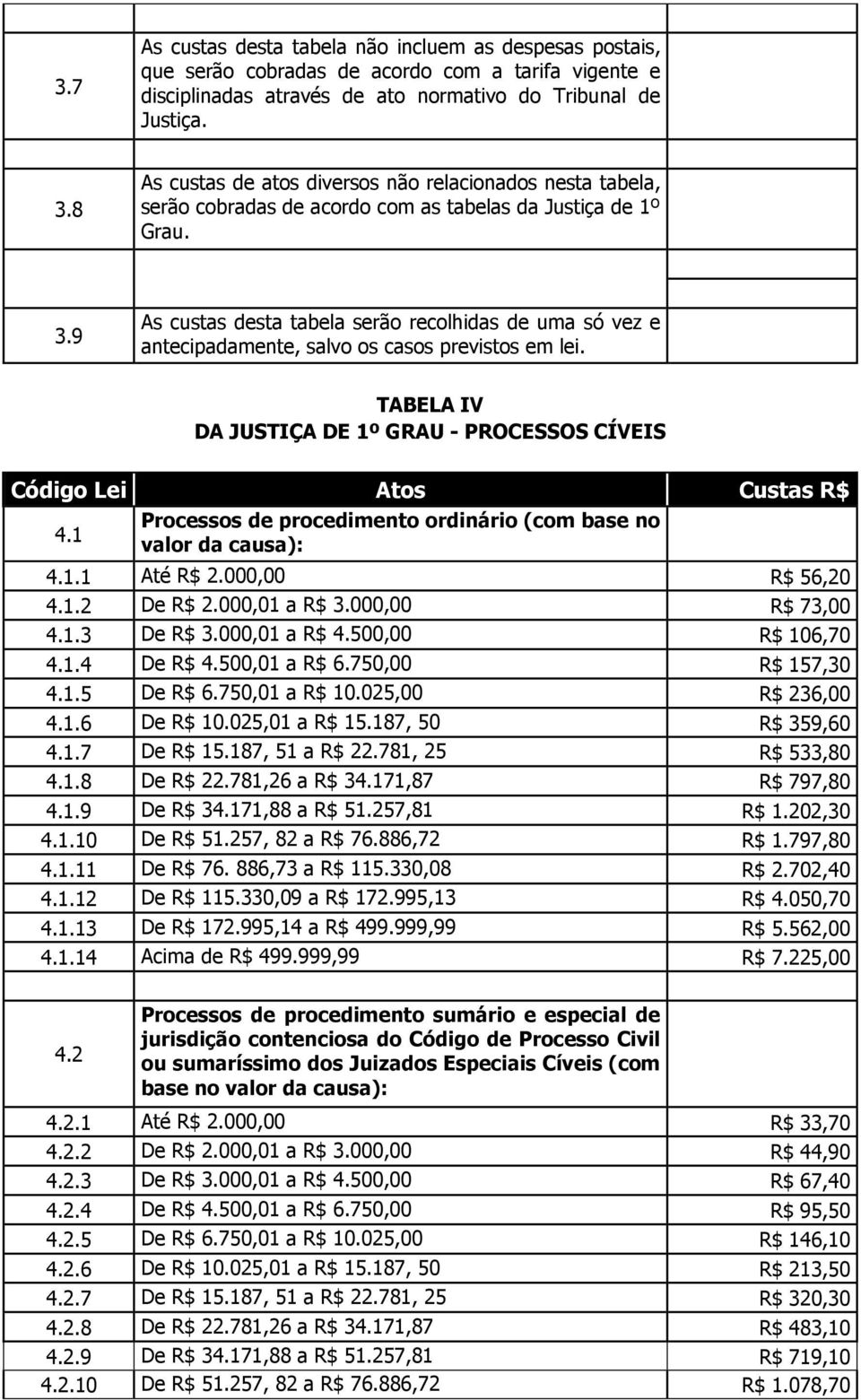 9 As custas desta tabela serão recolhidas de uma só vez e antecipadamente, salvo os casos previstos em lei. TABELA IV DA JUSTIÇA DE 1º GRAU - PROCESSOS CÍVEIS Código Lei Atos Custas R$ 4.