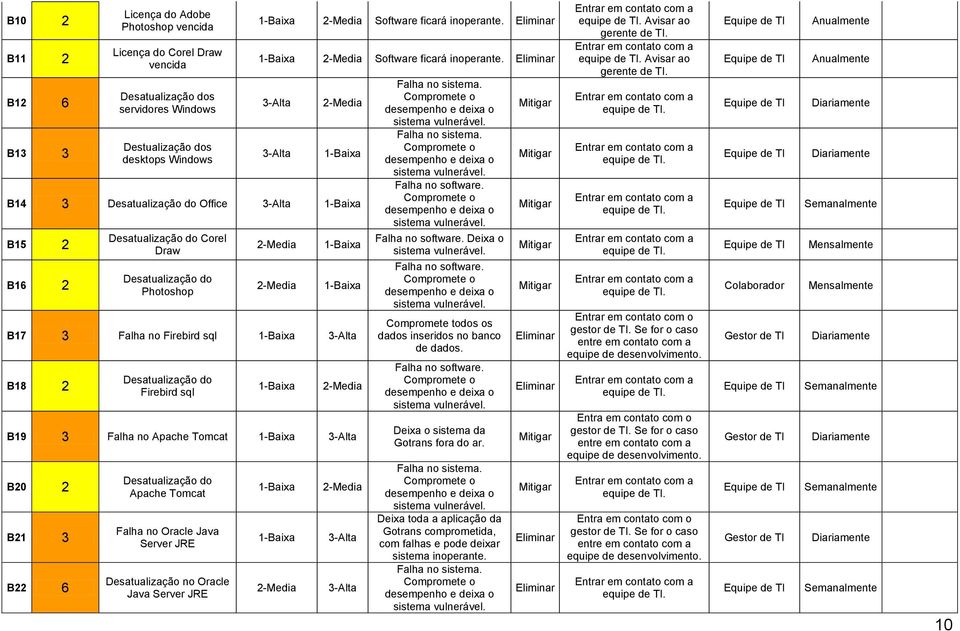 B14 3 Desatualização do Office B15 2 B16 2 Desatualização do Corel Draw Desatualização do Photoshop B17 3 Falha no Firebird sql B18 2 Desatualização do Firebird sql B19 3 Falha no Apache Tomcat B20 2