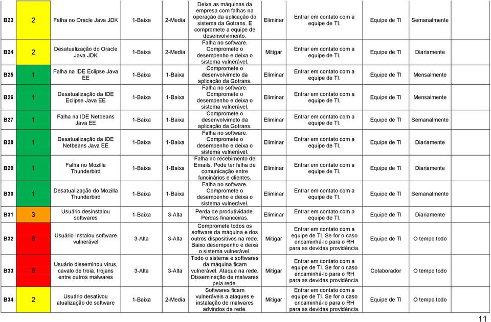 vulnerável Usuário disseminou vírus, cavalo de troia, trojans entre outros malwares Usuário desativou atualização Deixa as máquinas da empresa com falhas na operação da aplicação do sistema da