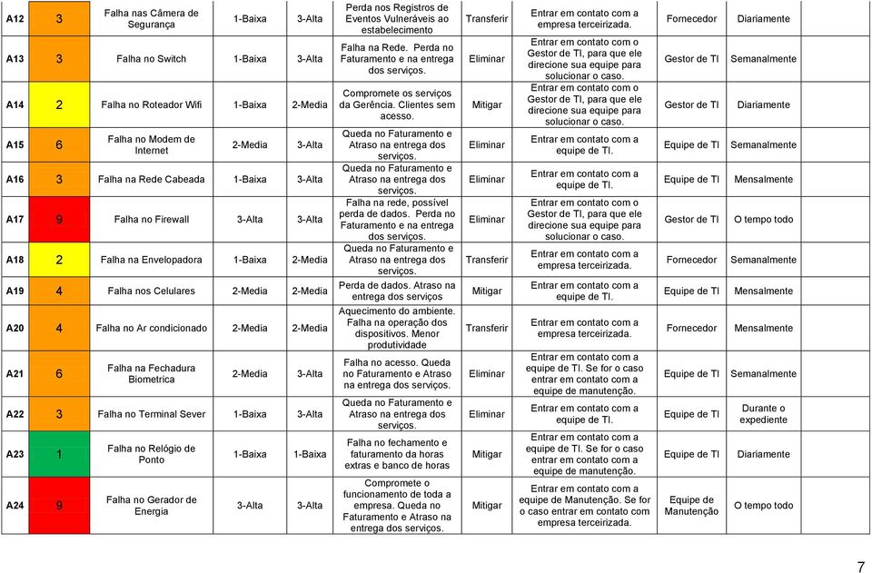 Registros de Eventos Vulneráveis ao estabelecimento Falha na Rede. Perda no Faturamento e na entrega dos s serviços da Gerência. Clientes sem acesso. Falha na rede, possível perda de dados.