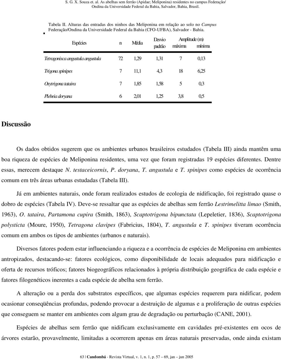 6 2,01 1,25 3,8 0,5 Discussão Os dados obtidos sugerem que os ambientes urbanos brasileiros estudados (Tabela III) ainda mantêm uma boa riqueza de espécies de Meliponina residentes, uma vez que foram