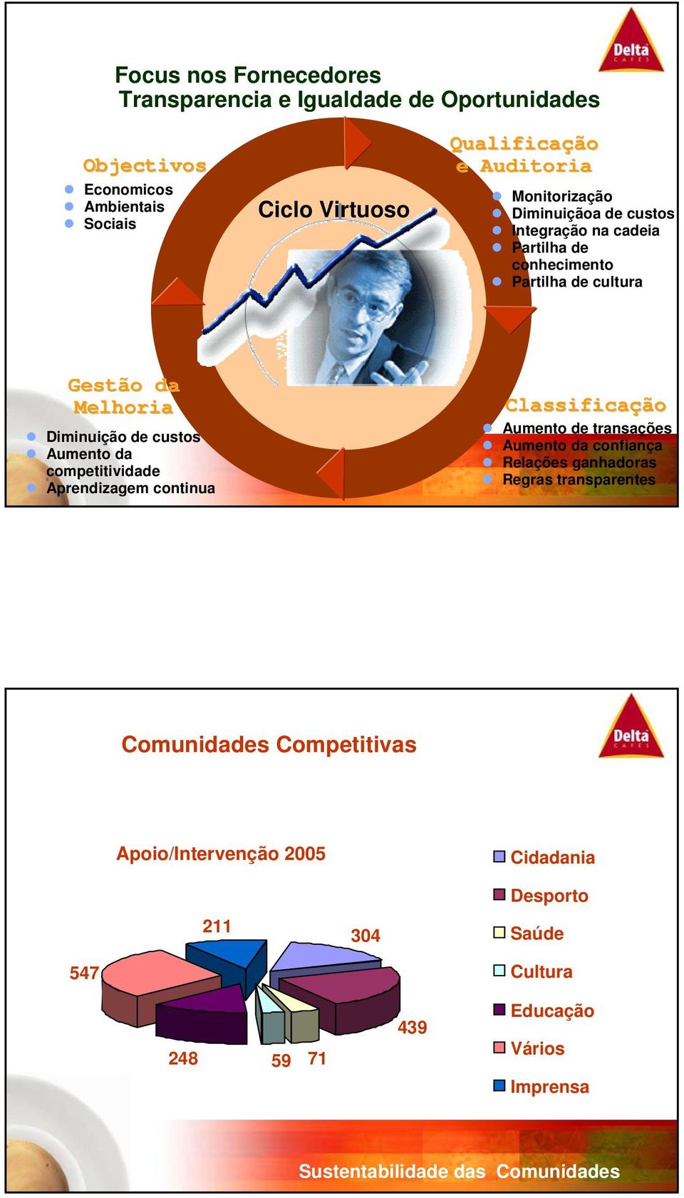 da competitividade Aprendizagem continua Classificação Aumento de transações Aumento da confiança Relações ganhadoras Regras transparentes