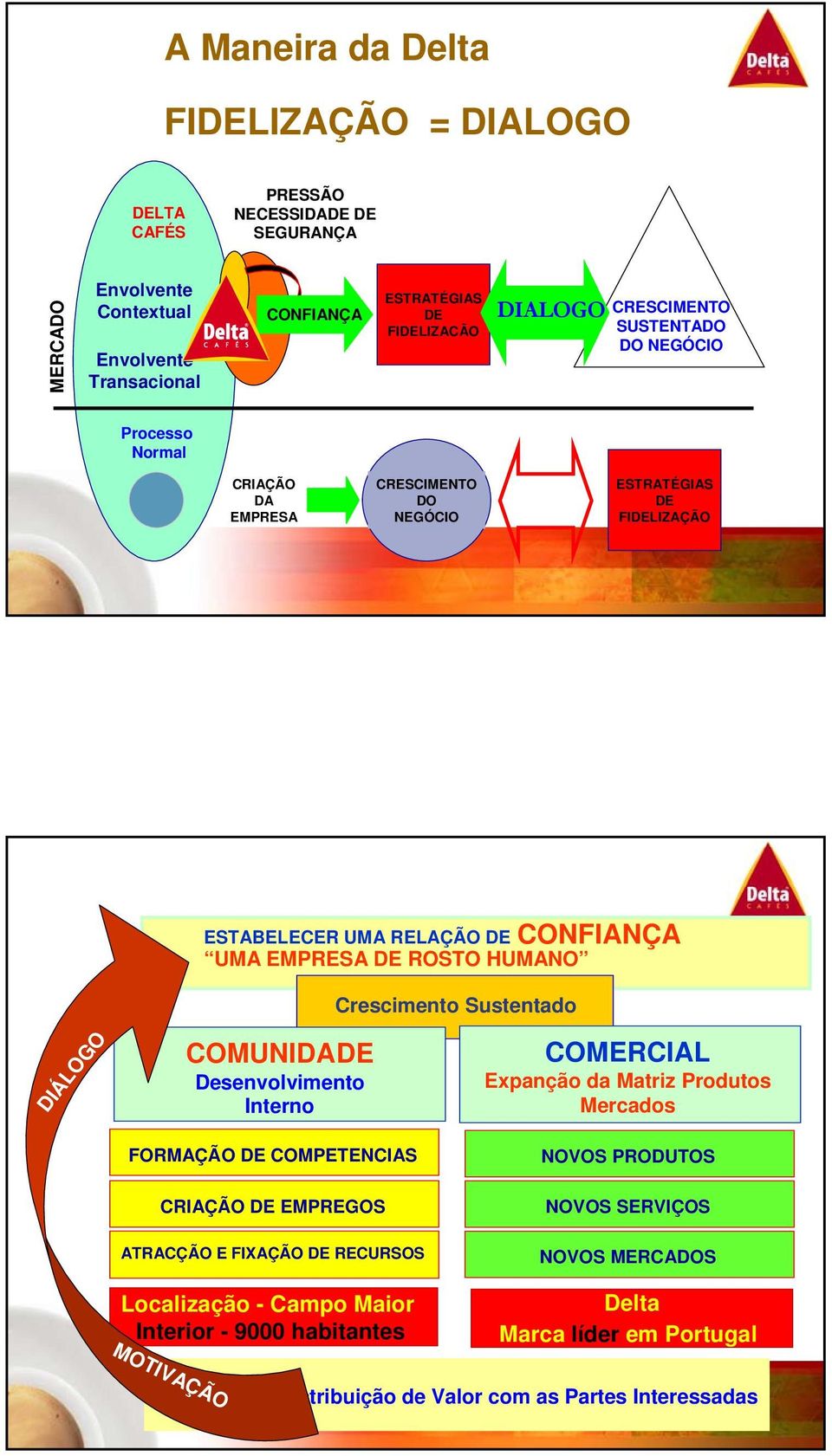 Crescimento Sustentado DIÁLOGO COMUNIDADE Desenvolvimento Interno FORMAÇÃO DE COMPETENCIAS CRIAÇÃO DE EMPREGOS COMERCIAL Expanção da Matriz Produtos Mercados NOVOS PRODUTOS NOVOS SERVIÇOS