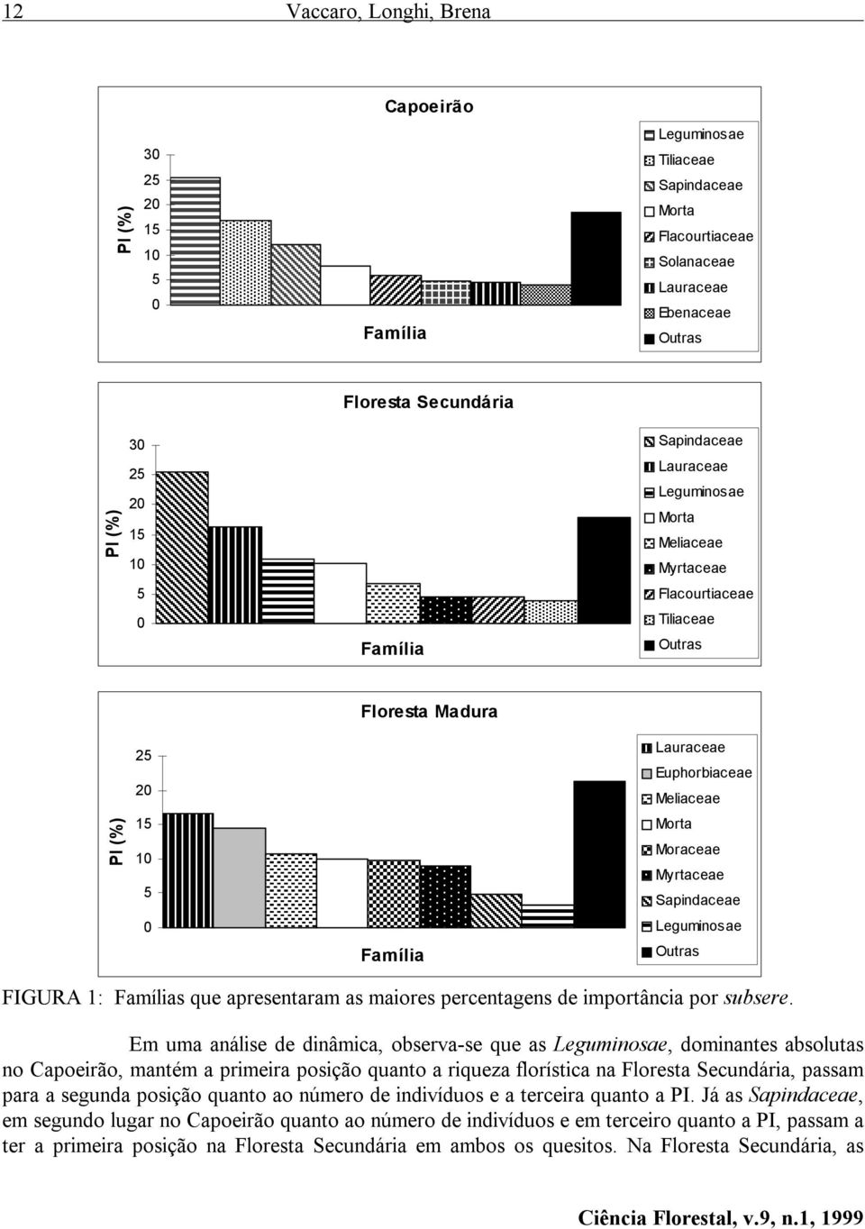 Moraceae Myrtaceae Sapindaceae Leguminosae Outras FIGURA 1: Famílias que apresentaram as maiores percentagens de importância por subsere.