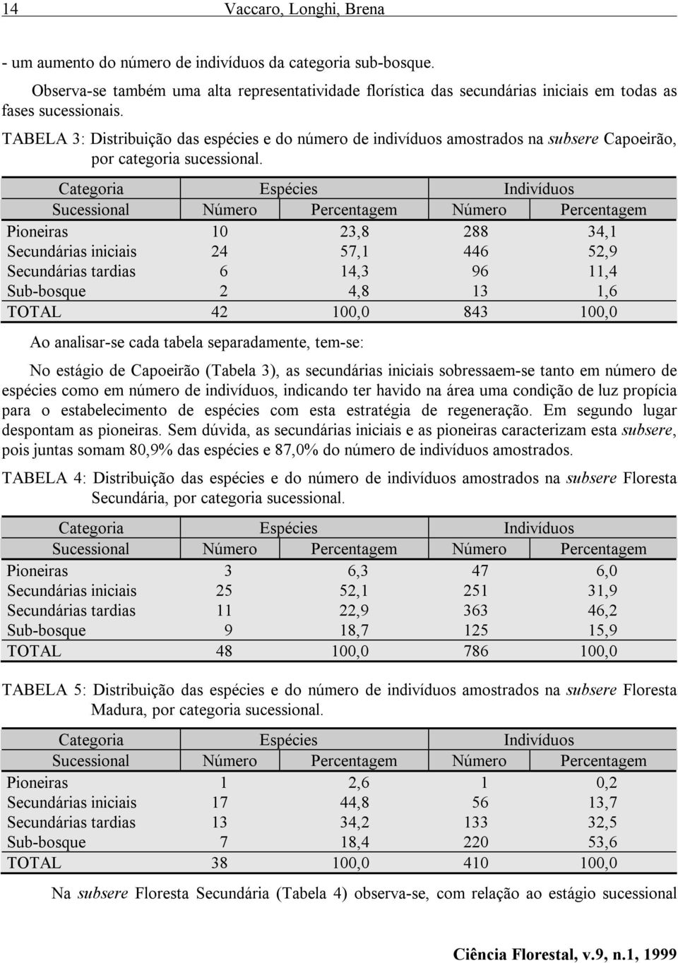 TABELA 3: Distribuição das espécies e do número de indivíduos amostrados na subsere Capoeirão, por categoria sucessional.