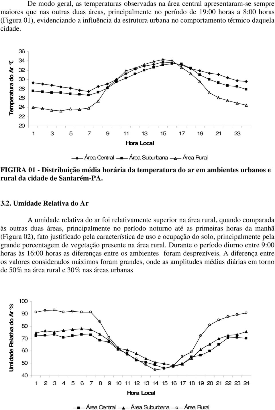 36 34 32 30 28 26 24 22 20 1 3 5 7 9 11 13 15 17 19 21 23 Área Central Área Suburbana Área Rural FIGIRA 01 - Distribuição média horária da temperatura do ar em ambientes urbanos e rural da cidade de